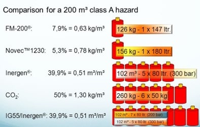 اطفای حریق گاز CO2