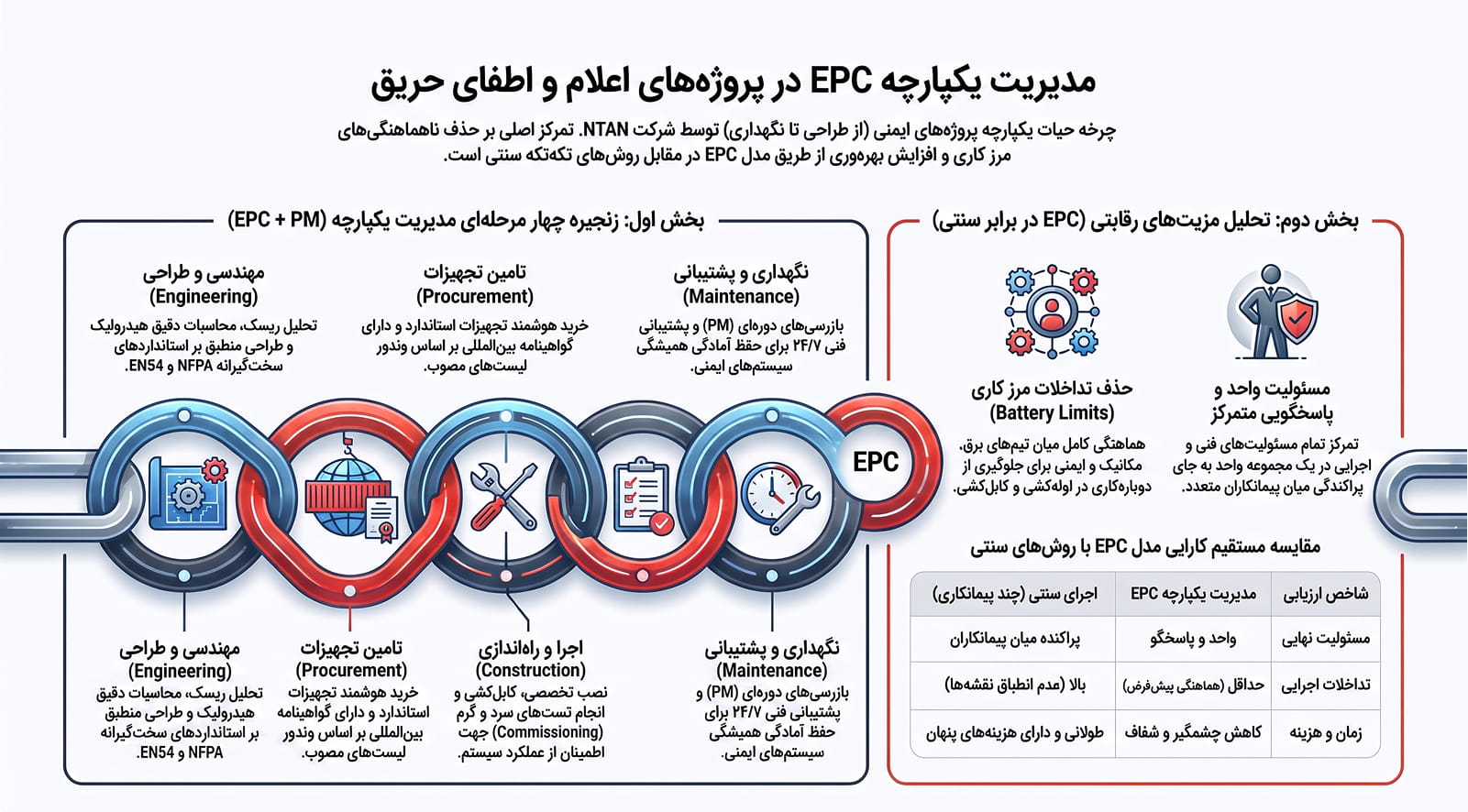 اینفوگرافیک مدیریت یکپارچه EPC پروژه&zwnj;های NTAN
