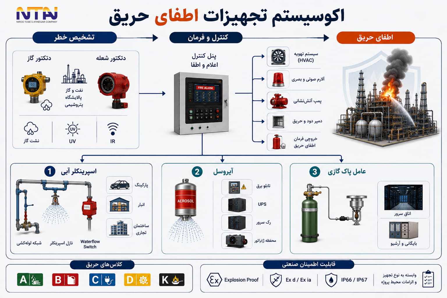 اینفوگرافیک اکوسیستم تجهیزات اطفای حریق