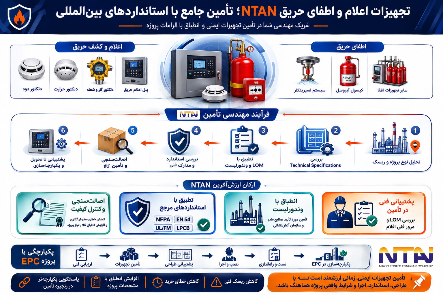 اینفوگرافیک تامین جامع با استاندارد های بین المللی تجهیزات اعلام و اطفا حریق ntan