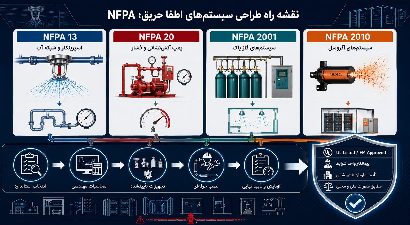 اینفوگرافیک نقشه راه اطفای حریق nfpa