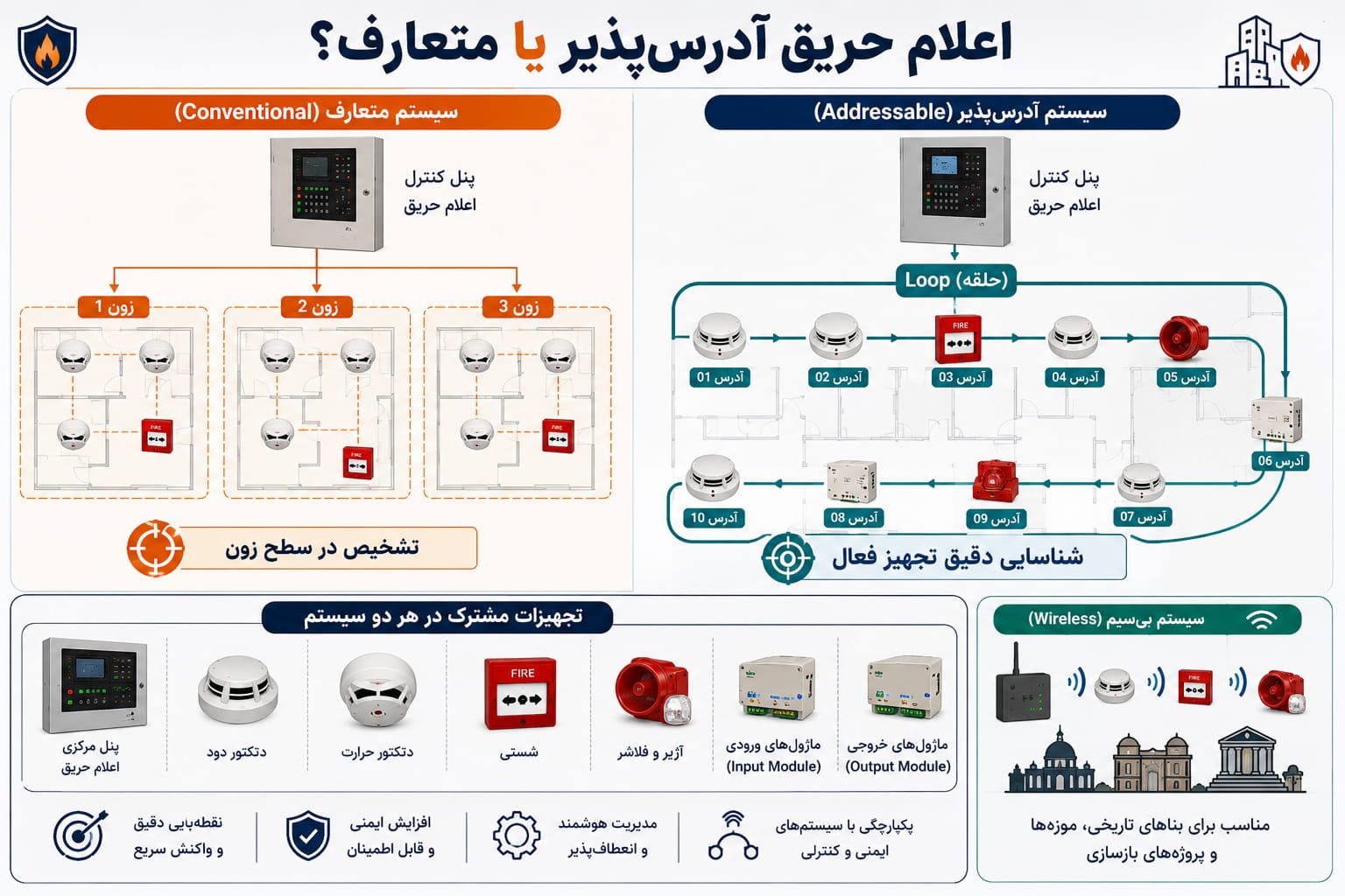 اینفوگرافیک سیستم اعلام حریق ادرسپذیر و متعارف
