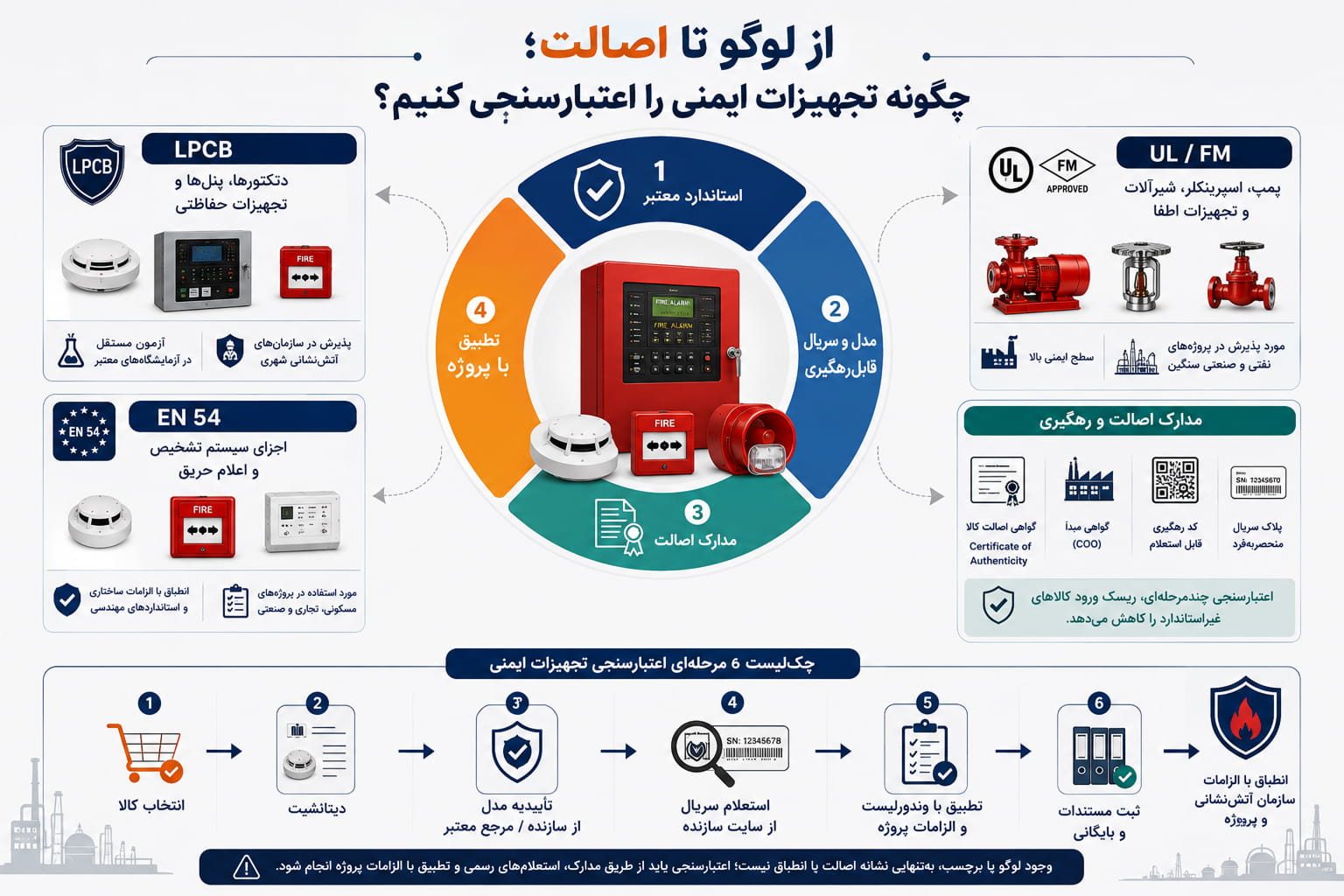 اینفوگرافیک اعتبار سنجی تجهیزات ایمنی اعلام و اطفا حریق