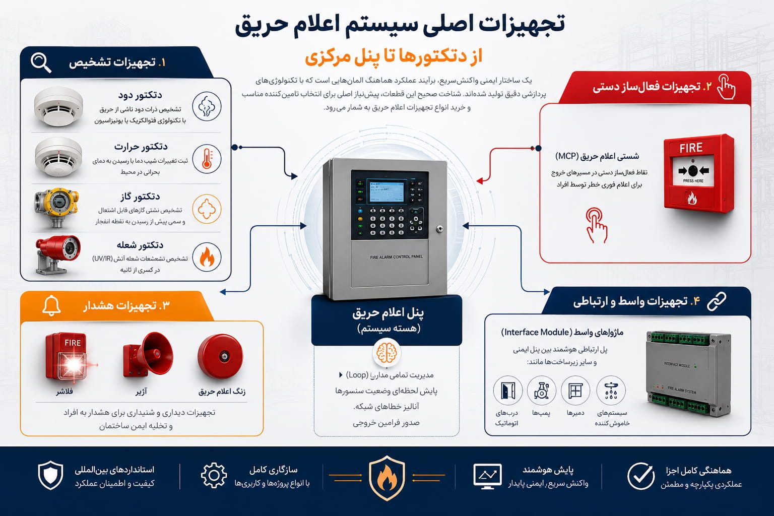 اینفوگرافیک تجهیزات اصلی سیستم اعلام حریق از دتکتور تا پنل مرکزی